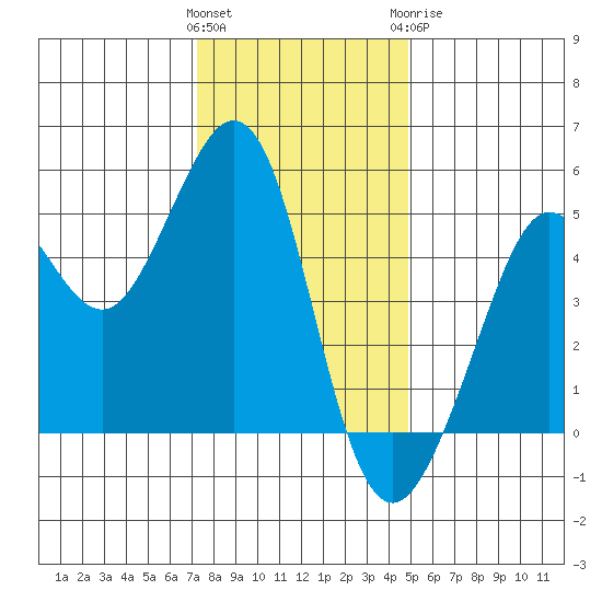 Golden Gate Park tide chart for Saturday, December 14, 2024