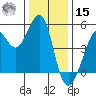 Golden Gate Park tide chart for Sunday, December 15, 2024