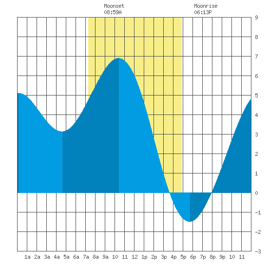 Golden Gate Park tide chart for Monday, December 16, 2024