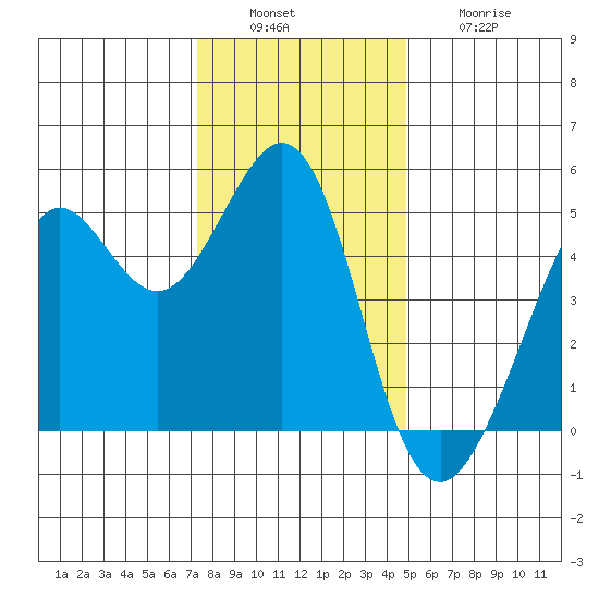 Golden Gate Park tide chart for Tuesday, December 17, 2024