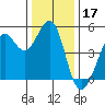 Golden Gate Park tide chart for Tuesday, December 17, 2024