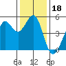 Golden Gate Park tide chart for Wednesday, December 18, 2024