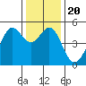 Golden Gate Park tide chart for Friday, December 20, 2024