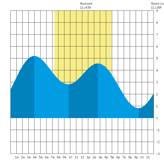 Golden Gate Park tide chart for Saturday, December 21, 2024