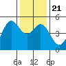 Golden Gate Park tide chart for Saturday, December 21, 2024