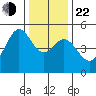 Golden Gate Park tide chart for Sunday, December 22, 2024