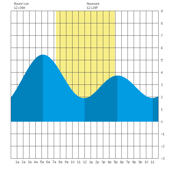 Golden Gate Park tide chart for Monday, December 23, 2024