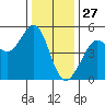 Golden Gate Park tide chart for Friday, December 27, 2024