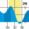 Golden Gate Park tide chart for Sunday, December 29, 2024