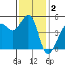 Golden Gate Park tide chart for Monday, December 2, 2024