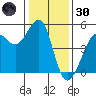 Golden Gate Park tide chart for Monday, December 30, 2024