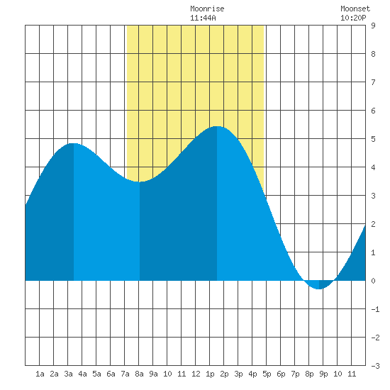 Golden Gate Park tide chart for Friday, December 6, 2024