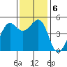 Golden Gate Park tide chart for Friday, December 6, 2024