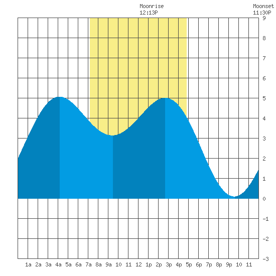 Golden Gate Park tide chart for Saturday, December 7, 2024