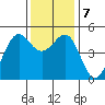 Golden Gate Park tide chart for Saturday, December 7, 2024
