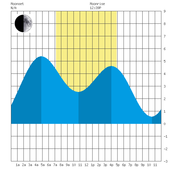 Golden Gate Park tide chart for Sunday, December 8, 2024