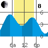Golden Gate Park tide chart for Sunday, December 8, 2024