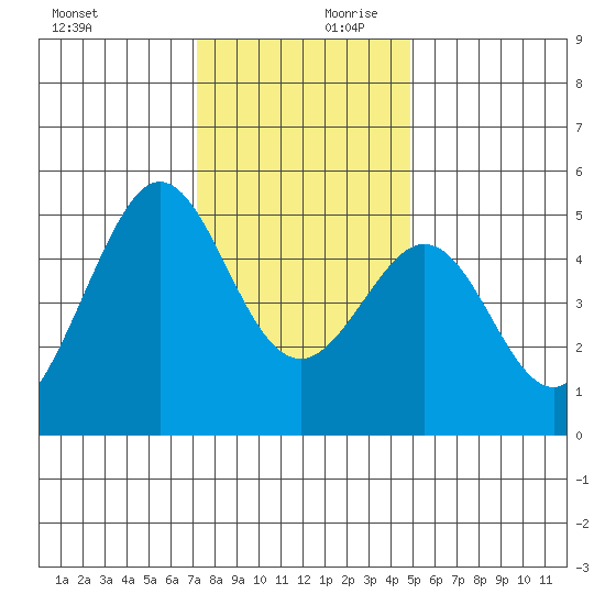Golden Gate Park tide chart for Monday, December 9, 2024