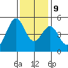 Golden Gate Park tide chart for Monday, December 9, 2024