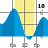 Golden Gate Park tide chart for Friday, January 10, 2025