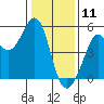 Golden Gate Park tide chart for Saturday, January 11, 2025