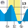 Golden Gate Park tide chart for Monday, January 13, 2025