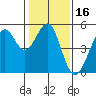 Golden Gate Park tide chart for Thursday, January 16, 2025