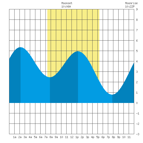 Golden Gate Park tide chart for Saturday, January 18, 2025
