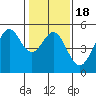 Golden Gate Park tide chart for Saturday, January 18, 2025