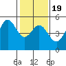 Golden Gate Park tide chart for Sunday, January 19, 2025