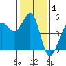 Golden Gate Park tide chart for Wednesday, January 1, 2025