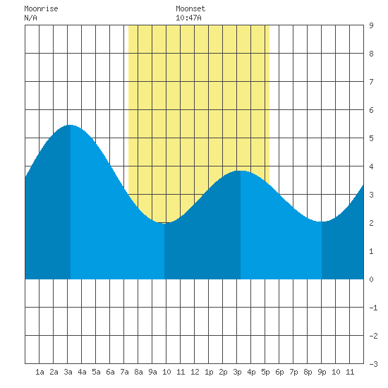Golden Gate Park tide chart for Monday, January 20, 2025