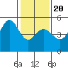Golden Gate Park tide chart for Monday, January 20, 2025