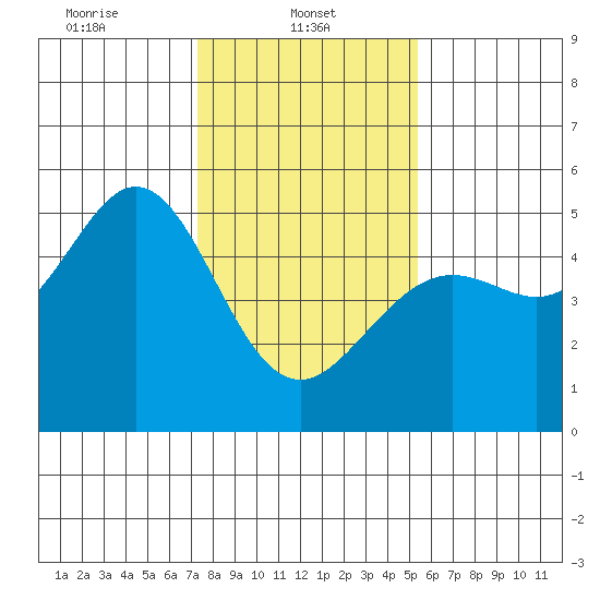 Golden Gate Park tide chart for Wednesday, January 22, 2025