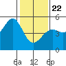 Golden Gate Park tide chart for Wednesday, January 22, 2025