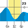 Golden Gate Park tide chart for Thursday, January 23, 2025