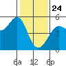 Golden Gate Park tide chart for Friday, January 24, 2025
