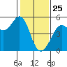 Golden Gate Park tide chart for Saturday, January 25, 2025