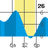 Golden Gate Park tide chart for Sunday, January 26, 2025