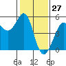 Golden Gate Park tide chart for Monday, January 27, 2025
