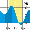 Golden Gate Park tide chart for Tuesday, January 28, 2025