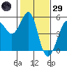 Golden Gate Park tide chart for Wednesday, January 29, 2025