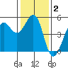 Golden Gate Park tide chart for Thursday, January 2, 2025