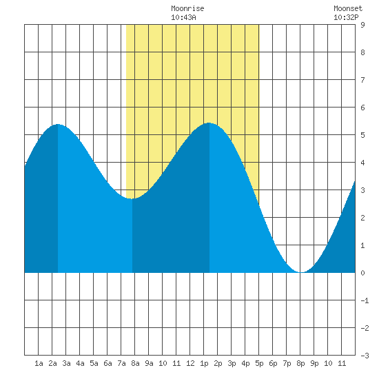 Golden Gate Park tide chart for Saturday, January 4, 2025