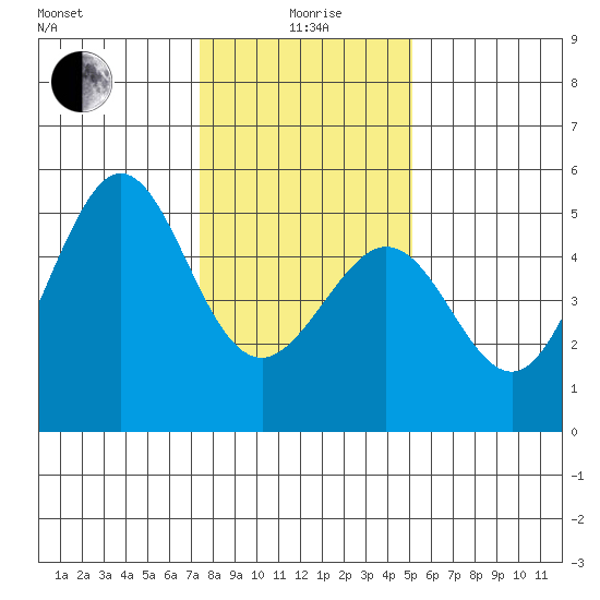 Golden Gate Park tide chart for Monday, January 6, 2025
