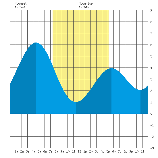 Golden Gate Park tide chart for Tuesday, January 7, 2025