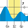 Golden Gate Park tide chart for Tuesday, January 7, 2025