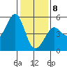 Golden Gate Park tide chart for Wednesday, January 8, 2025