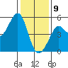 Golden Gate Park tide chart for Thursday, January 9, 2025