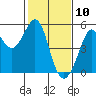 Golden Gate Park tide chart for Monday, February 10, 2025
